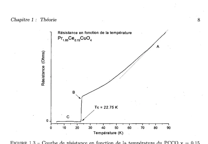FIGURE 1.3 - Courbe de resistance en fonction de la temperature du PCCO x = 0.15  affichant le comportement metallique (A), la transition supraconductrice (B) et le regime  supraconducteur (C)