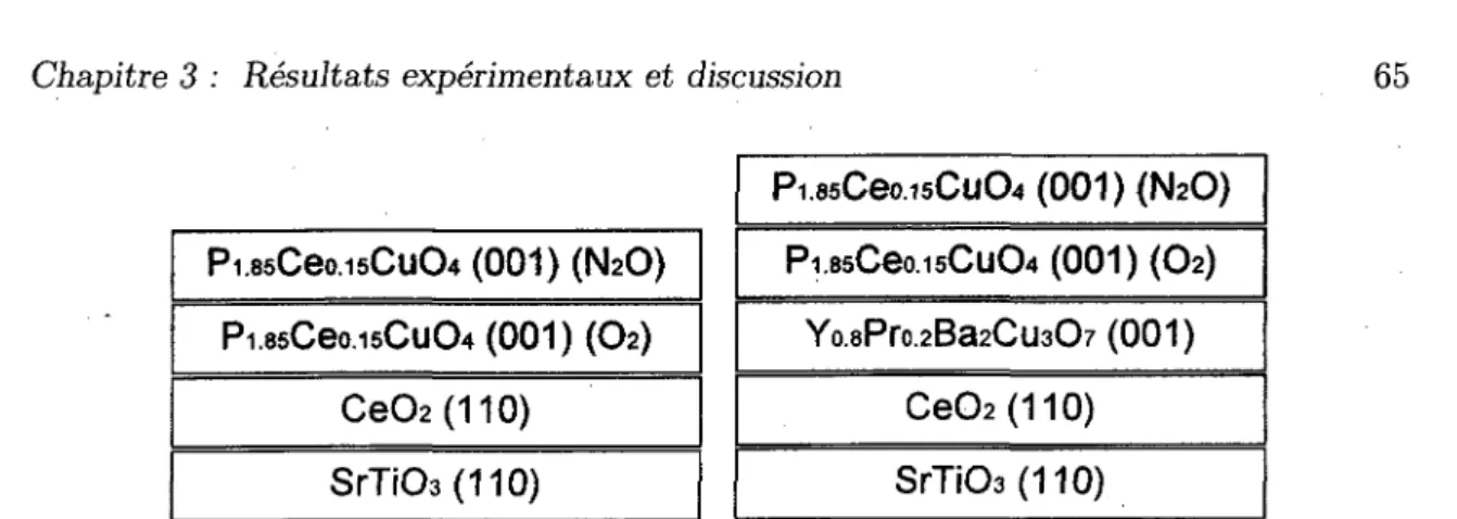 FIGURE 3.12 - Schema de croissance de Pr\ssCeo.isCuOi (001) sur les couches de ger- ger-mination oxydees