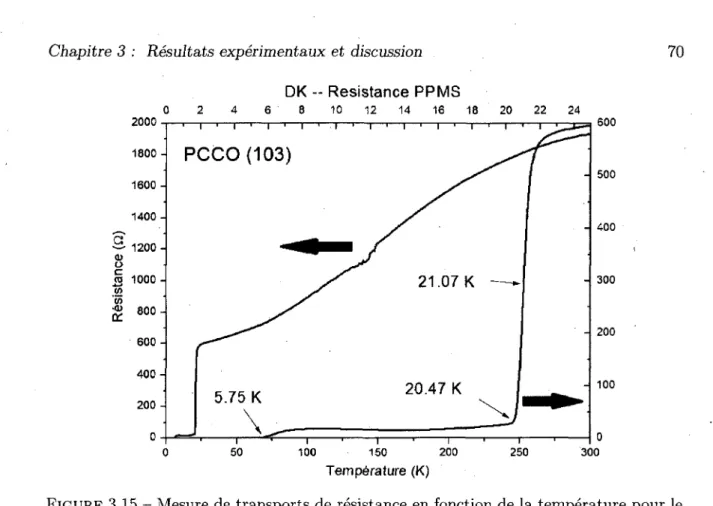 FIGURE 3.15 - Mesure de transports de resistance en fonction de la temperature pour le  PCCO (103) 