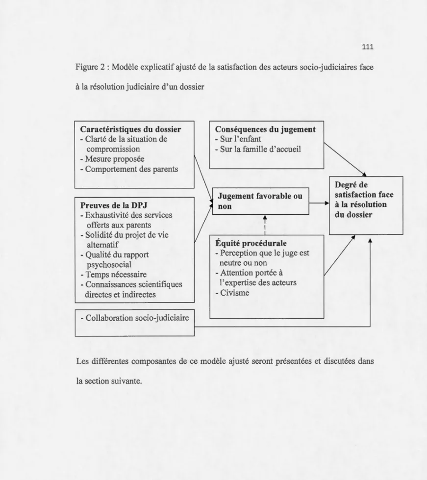 Figure 2 : Modèle explicatif ajusté de  la satisfaction des  acteurs socio- judiciaires face  à la résolution judiciaire d' un dossier 