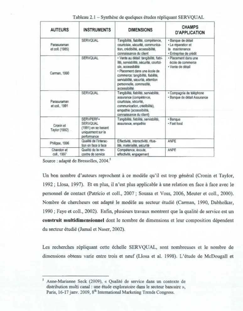 Tableau 2.1  -Synthèse de quelques études répliquant SERVQUAL 
