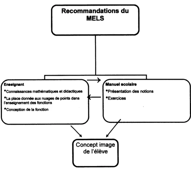 Figure 3.1  Composantes qui  peuvent influencer le processus d'apprentissage. 