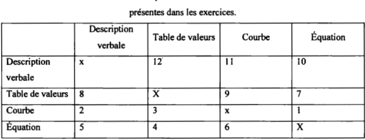 Tableau  3.1 Codes utilisés pour le dénombrement des différentes conversions  présentes dans les exercices
