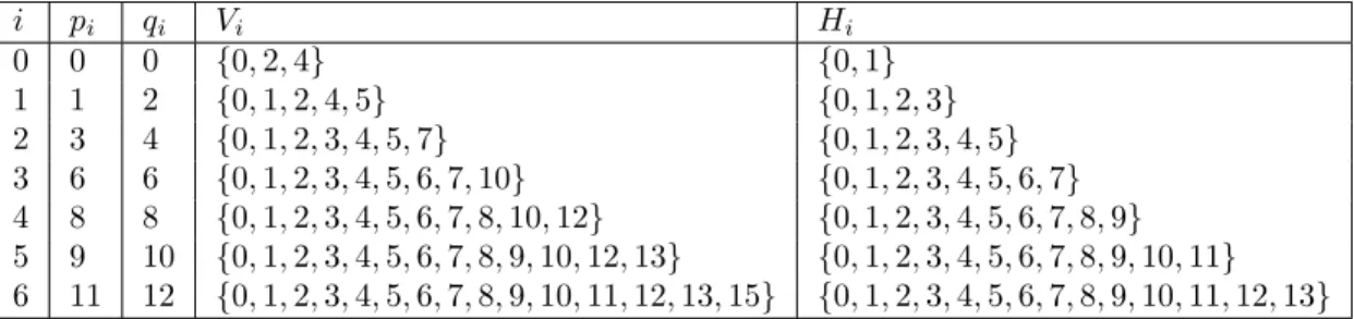 Table 1: First values of p i , q i , V i and H i for the path X = N N EN N .