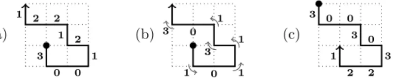Figure 4: (a) The path w = 300121221. (b) Its first differences word ∆(w) = 10113103. (c) Its homologous w = 300303221