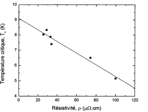 Figure  5.5  Température  critique  de  différents  échantillons  de  Nb  en  fonction  de  la  résistivité  mesurée  pour chacun.