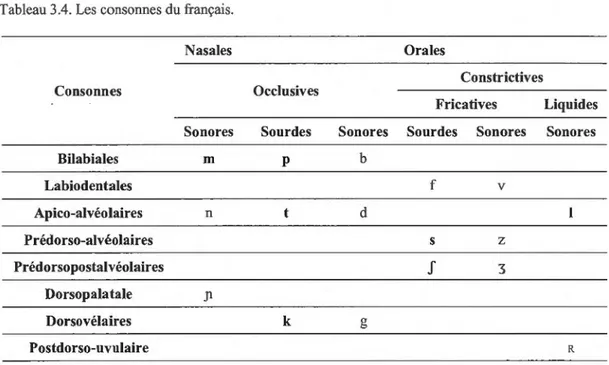 Tableau 3.4. Les  consonnes du français. 
