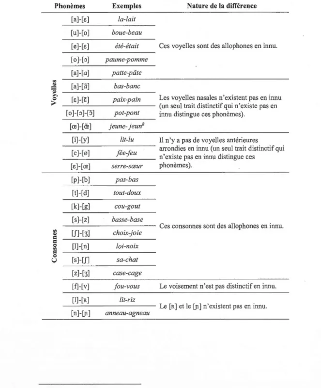 Tableau 3.6.  Résumé des différences entre les  systèmes phonologiques du français  et de l' innu
