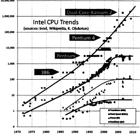 Figure  2.  Évolution du nombre de transistors, de la vitesse d ’horloge et de la puissance  des  processeurs  Intel  au cours  des  années