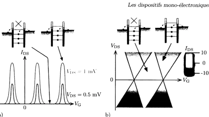 Figure 4.  Représentation schématique de la caractéristique IV d ’un SET. a)  Le courant  dans  le  dispositif  est  bloqué,  sauf  pour  certaines  valeurs  périodiques  du  potentiel  de  grille Vq-  b)  Diagramme de stabilité