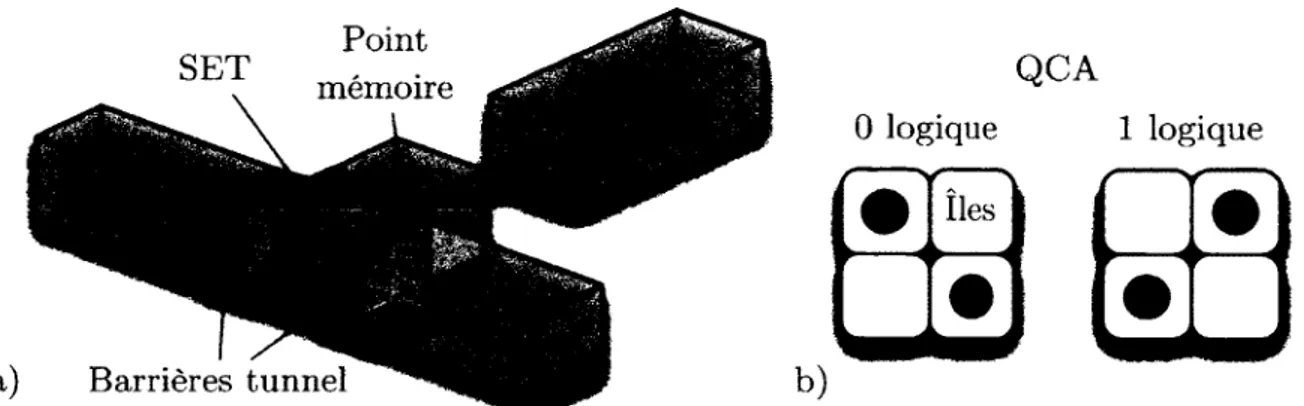 Figure  5.  Dispositifs mono-électroniques  (SEDs).  a)  Mémoire à un électron,  b)  Cellule  unitaire  à  quatre  îlots  d ’un  autom ate  cellulaire  quantique  (QCA).