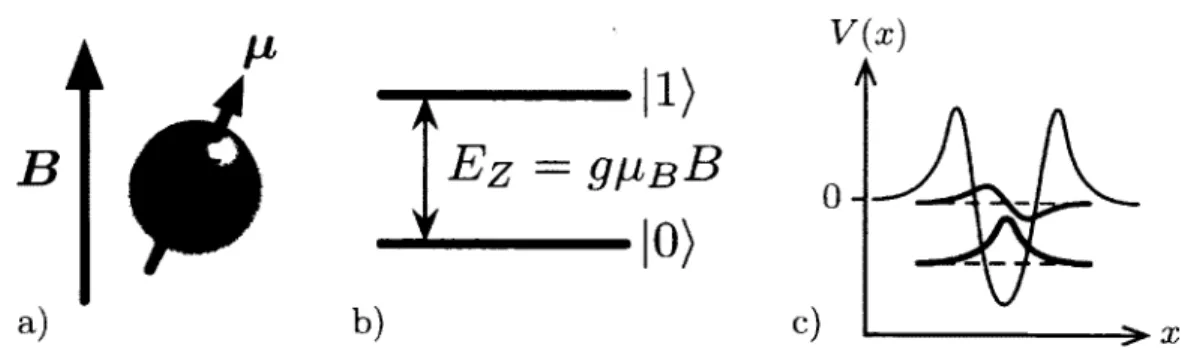 Figure  6.  a)  Électron  de  moment  magnétique  p   dans  un  champ  m agnétique  B 