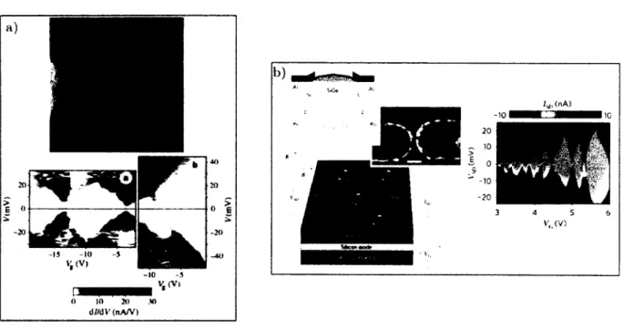 Figure  8.  Réalisations  de  SETs  OD  (nanocristaux).  a)  Nanacristaux  de  CdSe.  Figure  reproduite  de  la  référence  [42]