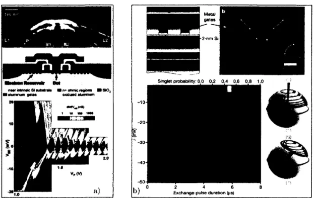 Figure  11.  Réalisations  de  SETs  en  silicium  2D.  a)  2DEG  induit  dans  du  silicium  (structure  MOS)