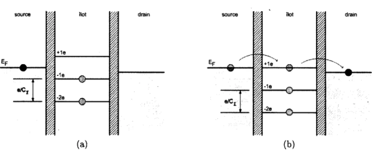 Figure 2.2  Diagramme  de bandes d ’énergie du  transistor  monoélectronique,  a)  en  blocage de  Coulomb  b)  en  conduction.