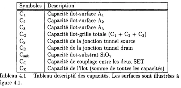 Tableau  4.1  Tableau  descriptif des  capacités.  Les  surfaces  sont  illustrées  à  la  figure  4.1.