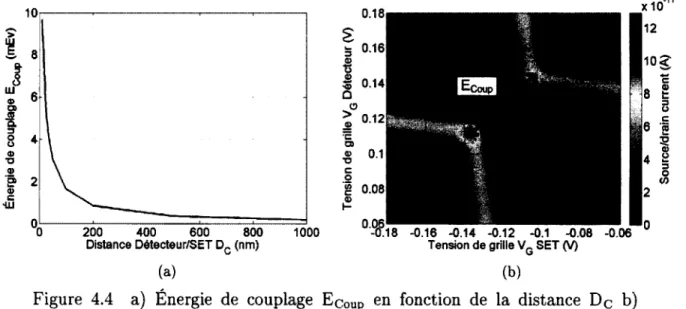 Figure  4.4  a)  Énergie  de  couplage  Ecoup  en  fonction  de  la  distance  D e  b)  Énergie  de  couplage  pouvant  être  extraite  du  diagramme  de  stabilité  (distance  D c=25  nm).