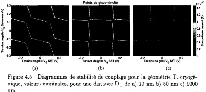 Figure  4.5  Diagrammes  de  stabilité  de  couplage  pour  la  géométrie  T.  cryogé­