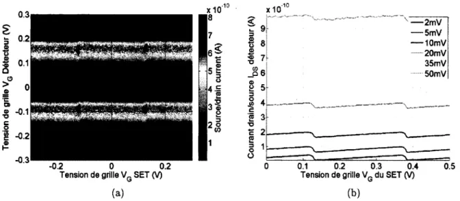 Figure  4.8  a)  Diagramme  de  stabilité  représentant  une  tension  V  ds   au  détec­