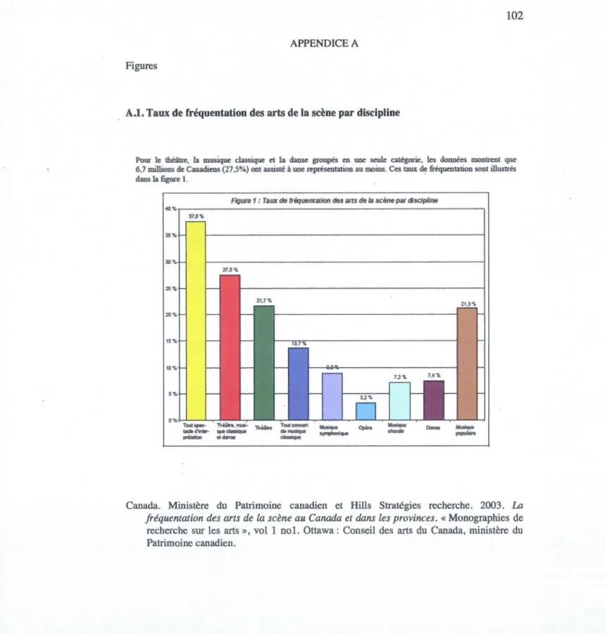 Figure 1 : Taux de fréquemation des ans de la  scène  par discipline 