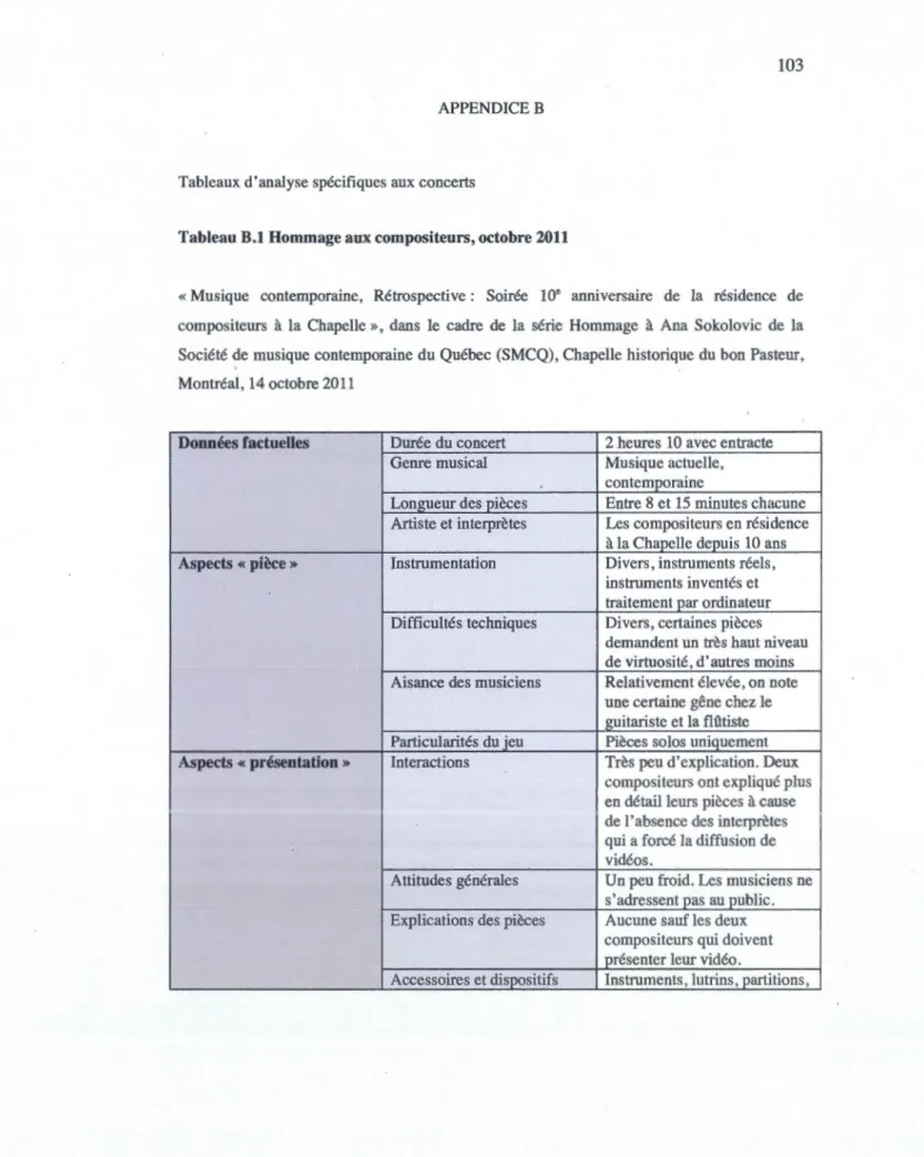Tableau  B.l  Hommage aux compositeurs, octobre 2011 