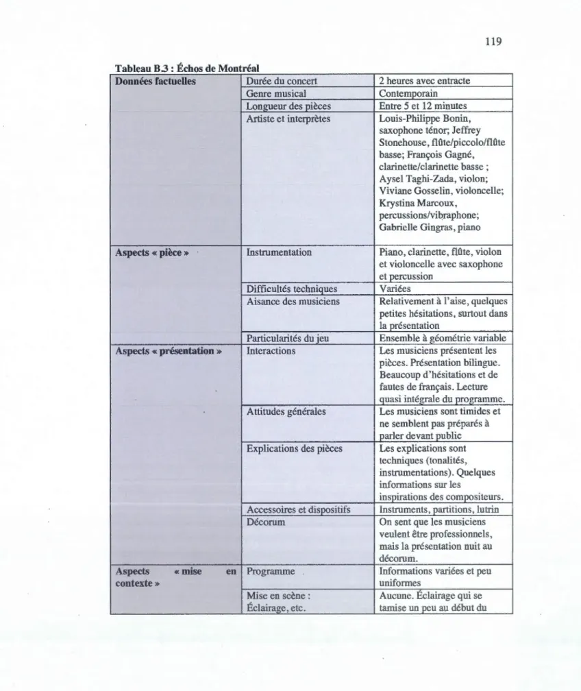 Tableau B.3 · Échos de Montréal  . 