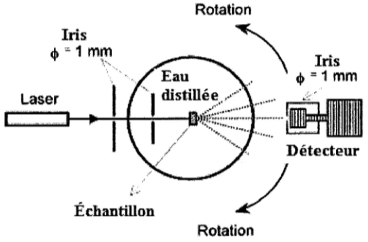 Figure 1.2 Montage qui peut servir pour des mesures directes et goniome- goniome-triques, tire de [Choukeife, 1999]