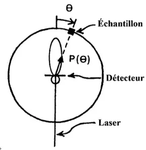Figure 1.3 Schema de base pour des mesures goniometriques montrant le lien  entre la fonction de phase et la puissance mesuree