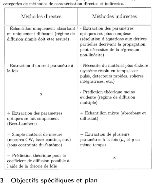 Tableau 1.5 Comparaison des avantages (+) et des inconvenients (-) des deux  categories de methodes de caracterisation directes et indirectes