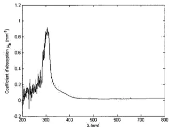 Figure 3.1 Coefficient d'absorption de la resine d'epoxy, EpoThin - 208140 de  Buehler-en fonction de la longueur d'onde