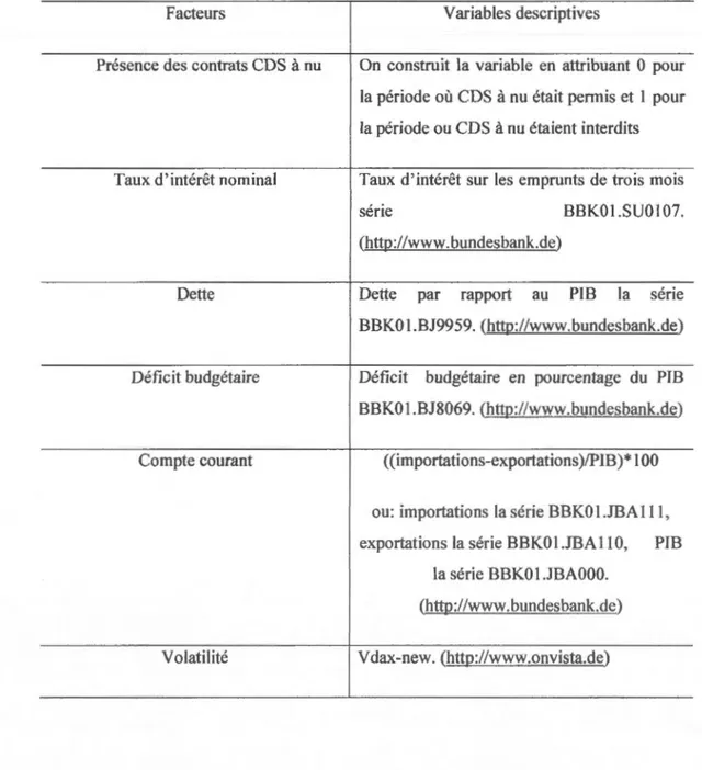 Tableau 2.2.1  : Les facteurs  et les  variables correspondants choisis. 