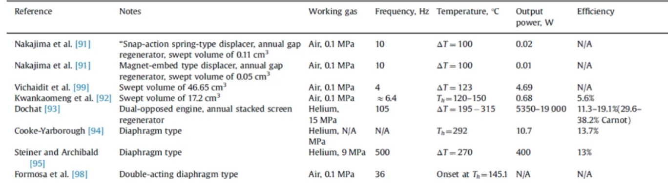 Tableau 2.2 Machines de Stirling à pistons libres fonctionnant à des tempéra- tempéra-tures faibles ou modérées, recensées dans la littérature en 2016 [1]