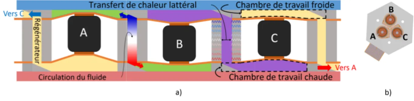 Figure 3.1 a) Représentation planaire en coupe des 3 cylindres b) Vue de haut de MISTIC