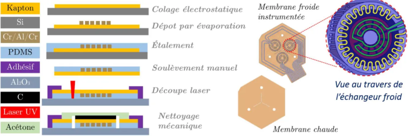 Figure 3.6 Étapes de fabrication d’une membrane