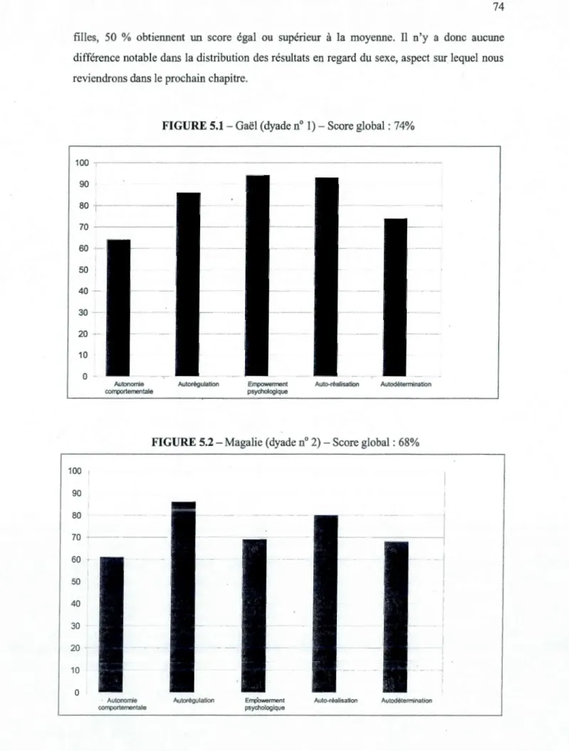 FIGURE 5.1- Gaël (dyade no  1)- Score global: 74% 