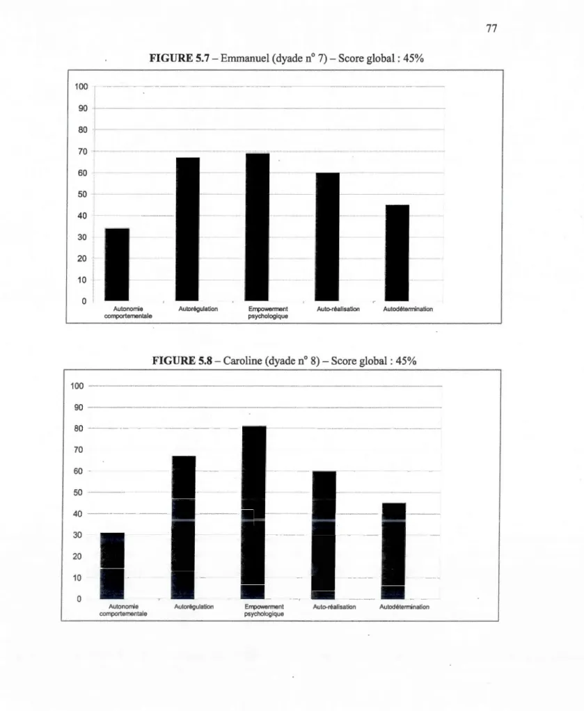 FIGURE  5.7- Emmanuel (dyade  n°  7)- Score global:  45% 
