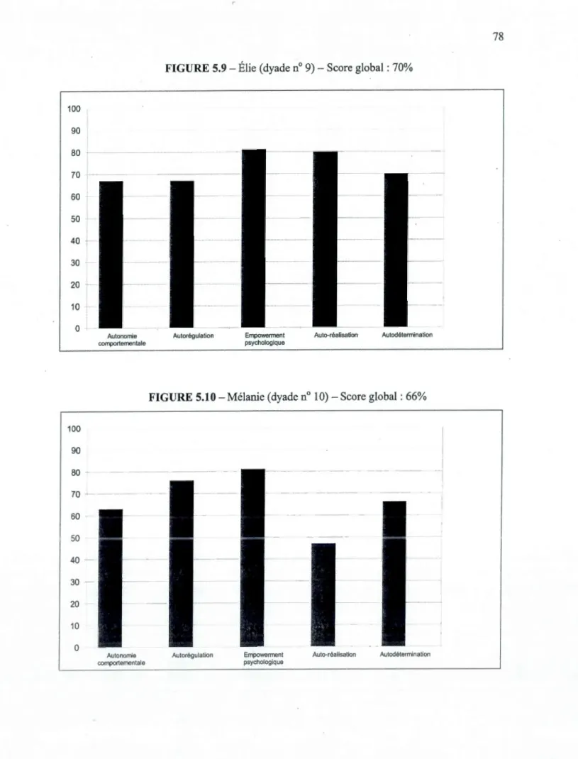 FIGURE 5.10- Mélanie (dyade no 10)- Score global: 66% 