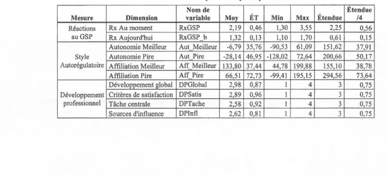 Tableau  5.3  : Mesures descriptives des principales variables 