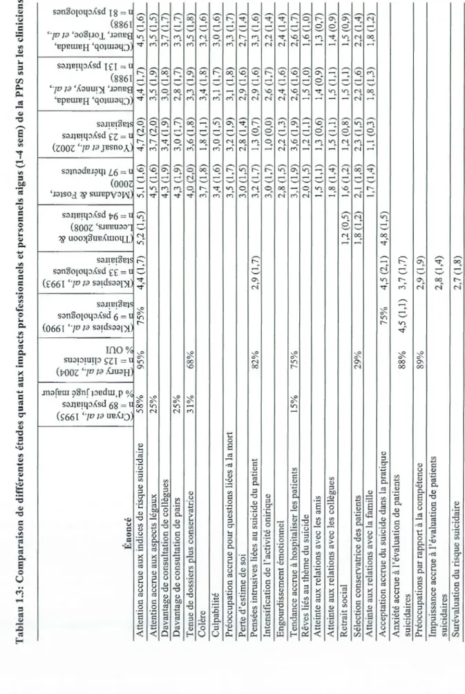 Tableau 1.3: Comparaison de différentes études quant aux impacts professionnels et personnels aigus (1-4 sem) de la PPS sur les clinici Énoncé ...