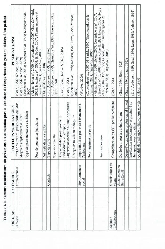 Tableau 2.1: Facteurs modulateurs du processus d'assimilation par les cliniciens de l'expérience du geste suicidaire d'un patient  ORIGINE CATÉGORIE FACTEURS MODULATEURS PUBLICATION(S)  Contexte Circonstances Effet de &#34;surprise&#34;, prévisibilité du G