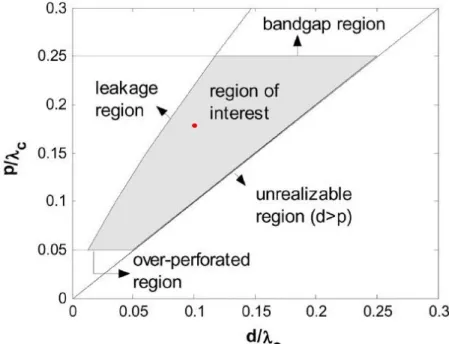 Figure 3.4 Positionnement du résonateur selon les règles de design de [14]