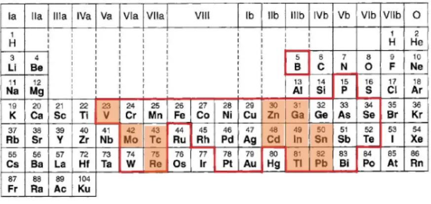 Figure 3.9 Métaux qui peuvent être déposés de manière électrochimique, les métaux supraconducteurs sont surlignés en orange [21].