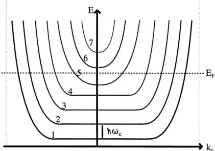 Figure 1.2 Relation de dispersion pour un gaz d'electrons bidimensionnel sous champ magnetique dans un echantiUon de largeur finie (les pomtUles verticaux representent les bords de PechantiUon)