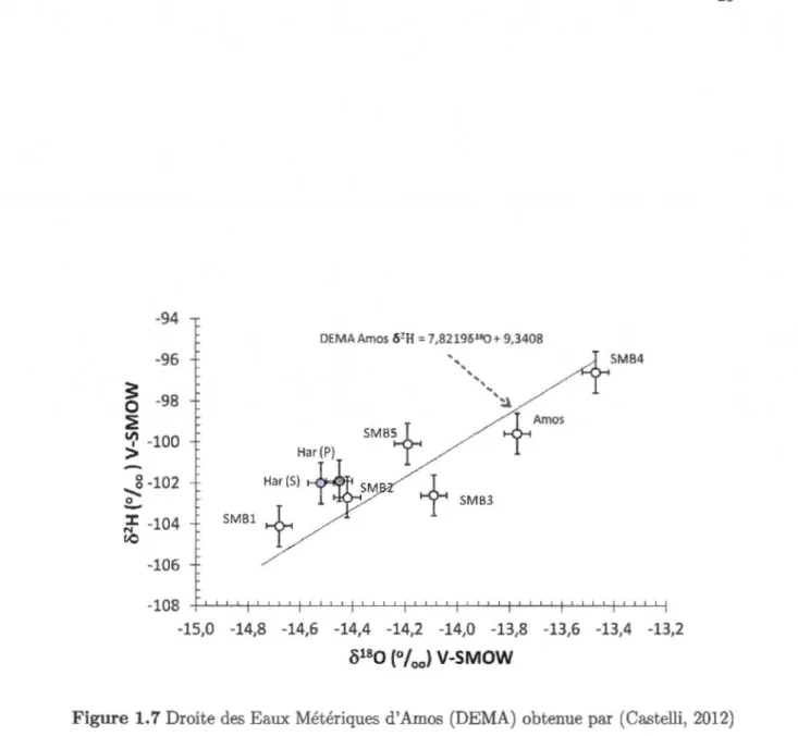 Figure  1.7 Droite des  Eaux  Métériques  d 'Amos  (DEMA)  obtenue par  (Castelli,  2012)  avec  les  valeurs en  6 2 H et en  6 18 0  de  quelques  puits  sélectionnés  pour  notre étude