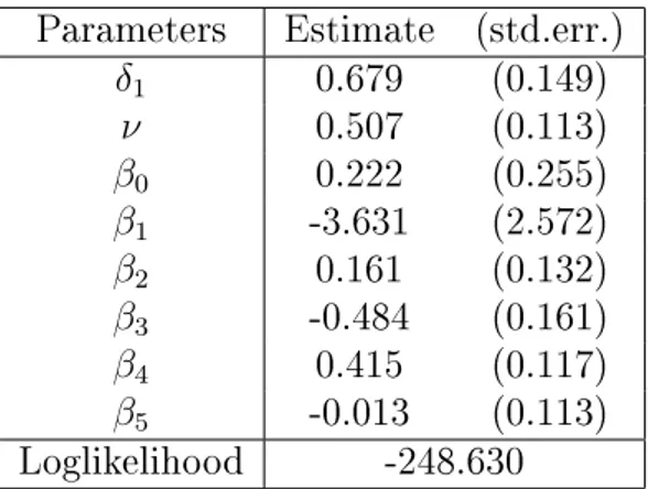 Table 3.2: Parameter estimates for the Poisson-AR(1) model of Jung &amp; Lieseneld (2003) Table 3.2 shows the value obtained by Jung &amp; Liesenfeld (2001) for the Poisson-AR(1) model