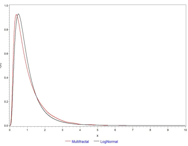 Figure 3.4: Prior distribution of the dynamic random eects for the Poisson model with polio data (m = 8 for the multifractal process)