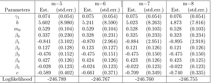 Table 3.1: Parameter estimates for dierent models of the Poisson-Multifractal
