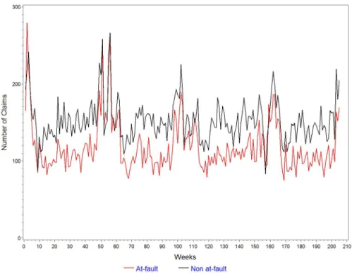 Figure 4.1: Claim frequencies per week between 2004 and 2008
