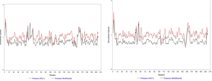 Figure 4.2: Smoothed values of the random eects (F t and e W t ) for the Poisson-Multifractal and the Poisson-AR(1) models, for the number of at-fault (left) and non at-fault (right) claims