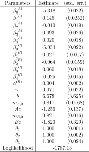Table 4.3: Parameter estimates for the two-dimensional Poisson-multivariate model
